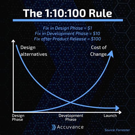 1 10 100 rule