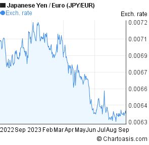 1 100 jpy in eur