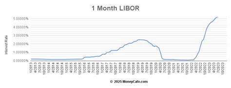 Timeless Insights: Tracing the Historic Trends of the 1 Month LIBOR Rate