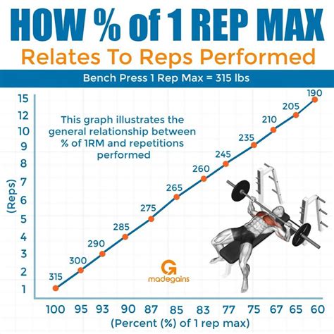 1 Rep Max Percentage Chart