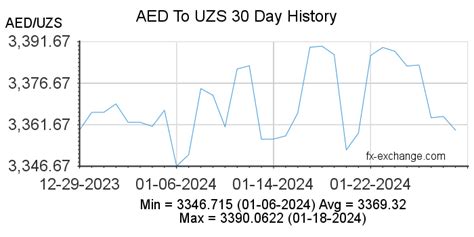 1 aed to uzbekistan currency