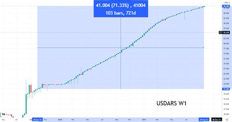 1 ars to usd blue rate