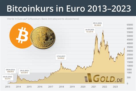 1 bitcoin in euro