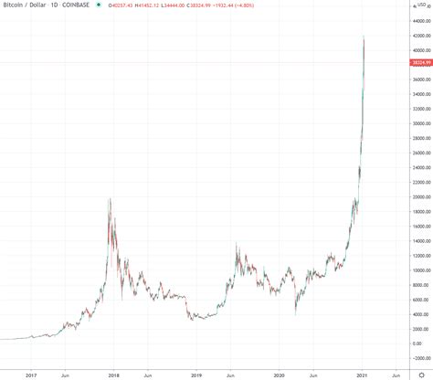 1 bitcoin to usd 2021