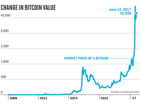 1 Bitcoin Value In 2000