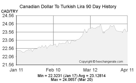 1 canadian dollar to turkish lira
