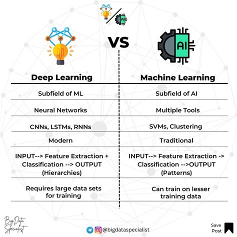 1 compare and contrast artificial intelligence machine learning and deep learning