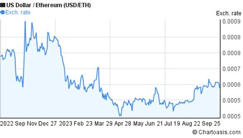 1 eth in dollar