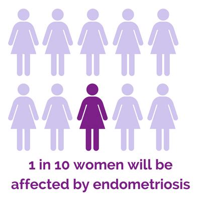 1 in 10 women have endometriosis