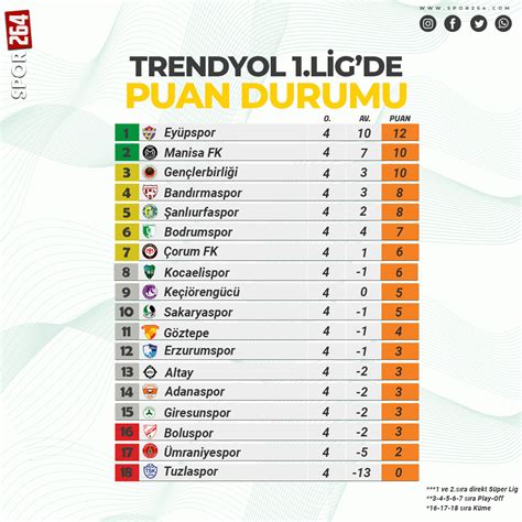 1 lig puan durumu