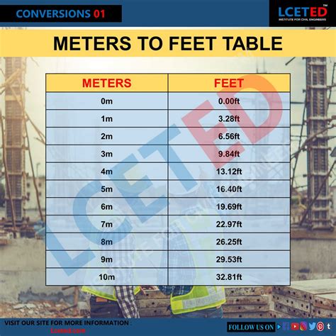 1 meter to feet 2