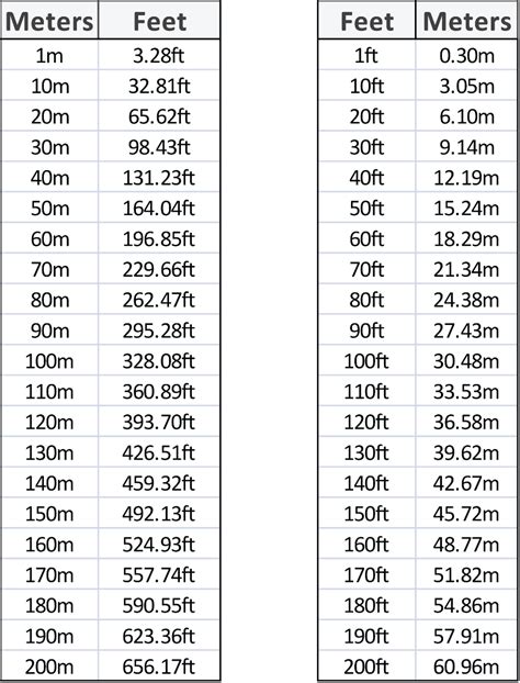 1 meter to feet conversion