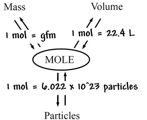 1 mole equals
