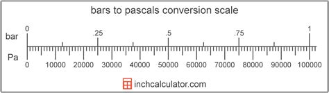 1 pascal is equal to bar