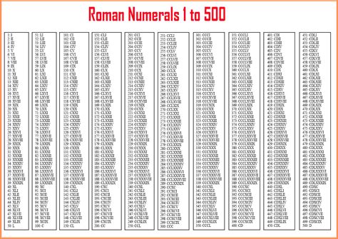 1 to 500 roman numbers chart