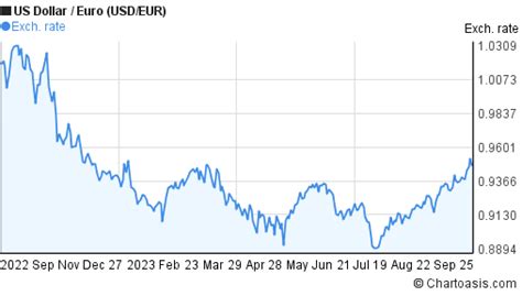 1 usd to eur in 2020