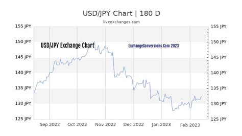 1 usd to jpy march 31 2023
