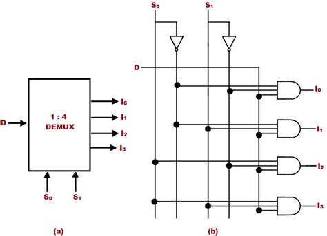 CircuitVerse 14 Demultiplexer using logic gates