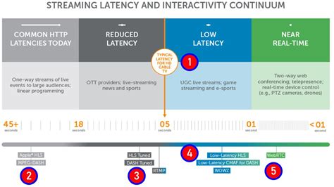 1. Applications for Low Latency