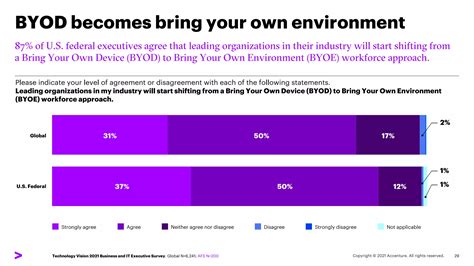 1. BYOD becomes BYOE