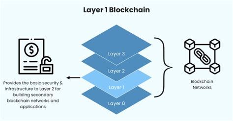 1. Blockchain