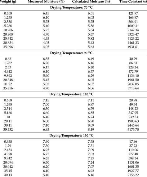 1. Calculate Drying Time