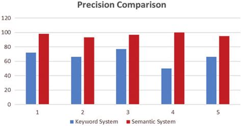 1. Comparison Based On Keyword Research