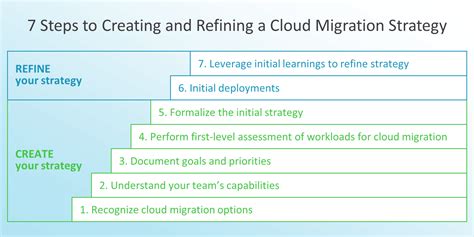 1. Create an understanding of your cloud strategy