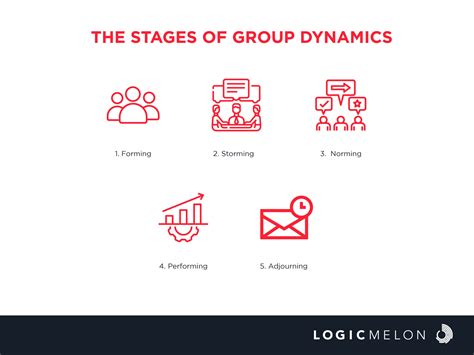 1. Different group dynamics