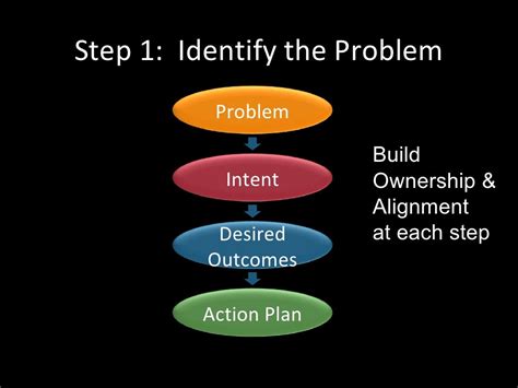 1. Identify the problem