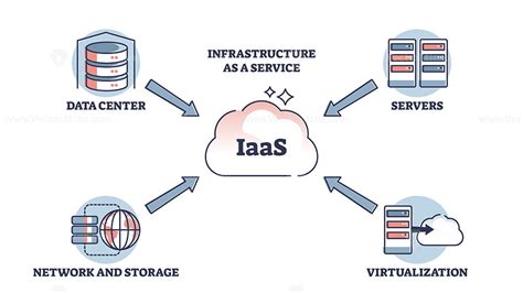 1. Infrastructure as a Service (IaaS)
