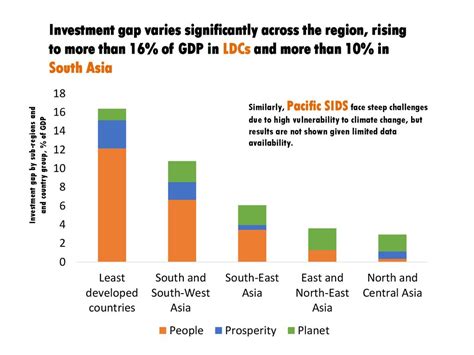 1. Investment gap