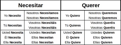 1. Querer vs necesitar