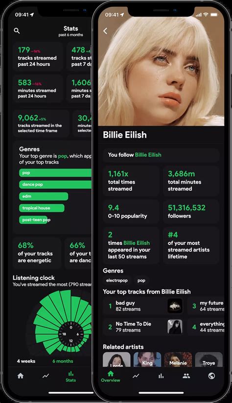 1. Stats for Spotify