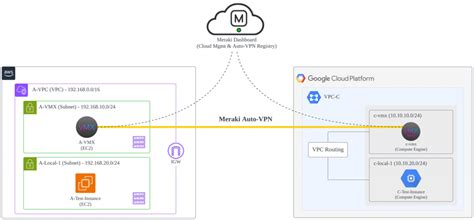 1. VPN is made for users in the same environment
