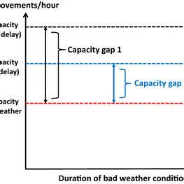 1. Weather-dependency