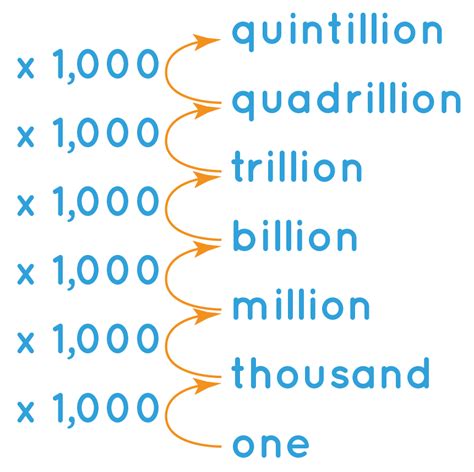 1.1 Billion In Numbers