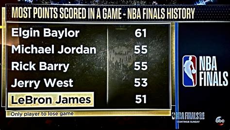 10 NBA Players With The Most Points Per Game In A Single Finals Series
