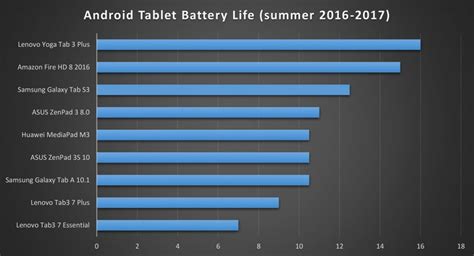 10 Android Tablets with Best Battery Life