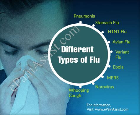 10 Essential Types of Flu and Their Symptoms Explained
