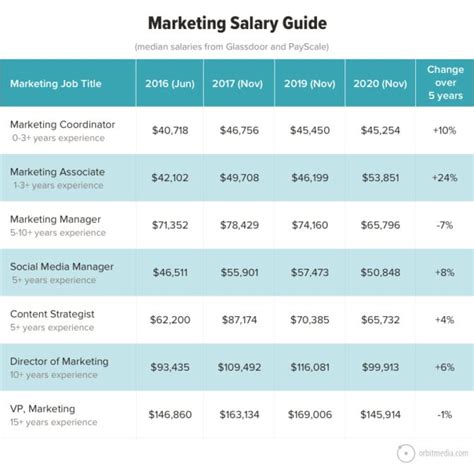 10 Marketing Careers: Salaries, Tips For Success