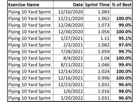 10 Yard Fly To Mph Chart