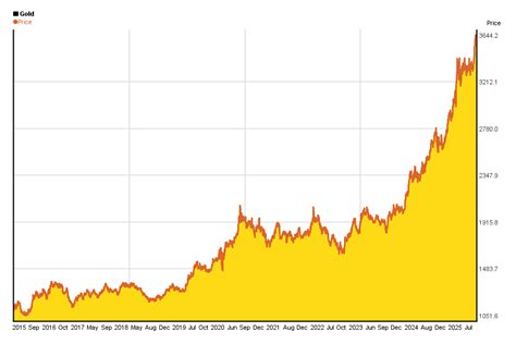 10 Year Gold Chart