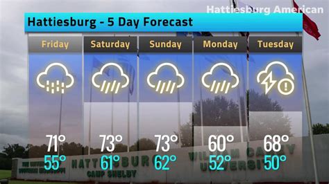 10 day forecast hattiesburg ms