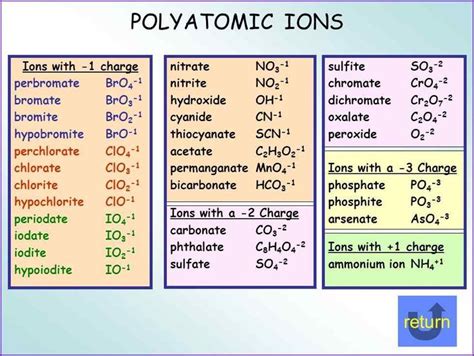 Unravel Science: 10 Essential Polyatomic Ions to Learn Like a Pro