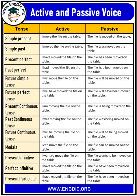 10 examples of active and passive voice in future tense