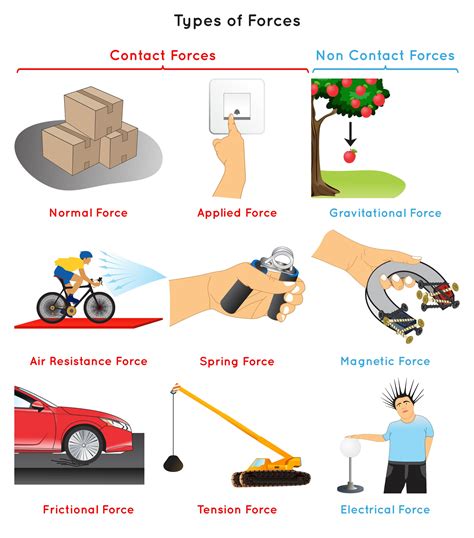 10 examples of force