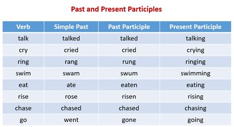 10 examples of past participle tense