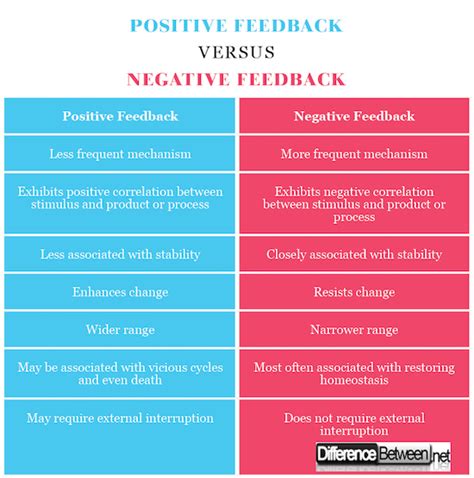 10 examples of positive and negative feedback