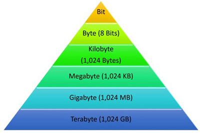 10 gigabits to gigabytes